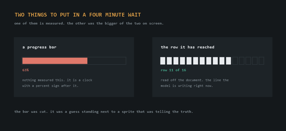 Two cards side by side. The left, headed a progress bar, shows a bar filled to sixty three percent with the note that nothing measured it and it is a clock with a percent sign after it. The right, headed the row it has reached, shows sixteen row slots of which eleven are filled, labelled row eleven of sixteen, with the note that it is read off the document.