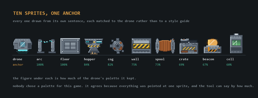 Ten pixel art sprites in a row, drawn at three times size: a drone, an electrical arc, a floor plate, a hopper, a cog, a wall, a spool, a crate, a beacon and a power cell. Under each is the percentage of the drone's palette it kept, from 100% down to 60%.