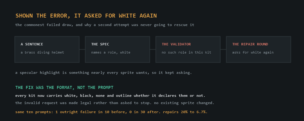 Four boxes in a row: a sentence, the spec names a role called white, the validator says no such role in this kit, and the repair round asks for white again. The last two are marked in red.
