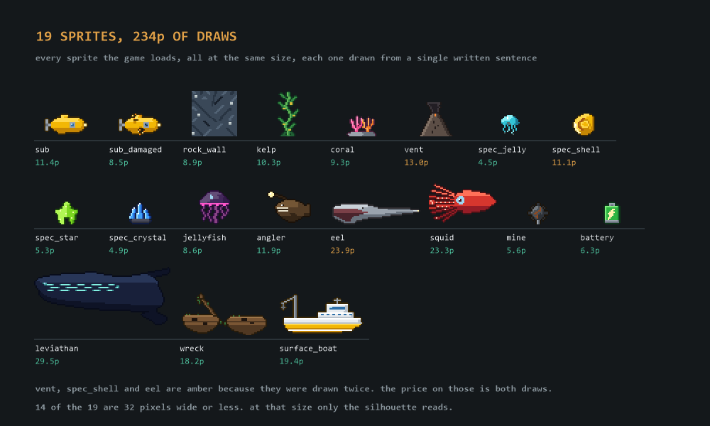 Nineteen pixel art sprites laid out in three rows at twice size: the sub and its dented twin, rock, kelp, coral, a vent, four glowing specimens, a jellyfish, an anglerfish, an eel, a squid, a mine, a battery, a leviathan, a wreck and the research boat. Under each is its name and what it cost to draw, from 4.5p to 29.5p.