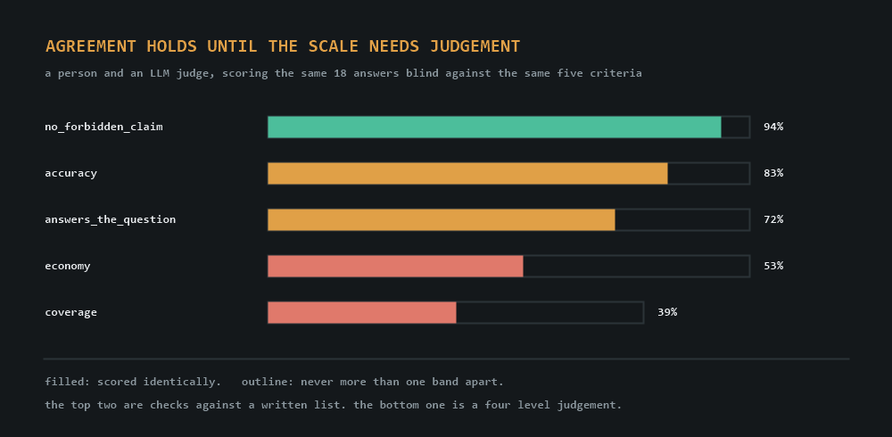 Five horizontal bars, one per criterion, sorted by exact agreement. no_forbidden_claim 94%, accuracy 83%, answers_the_question 72%, economy 53%, coverage 39%. Each bar has an outline showing agreement within one band, which is 100% for every criterion except coverage at 78%.