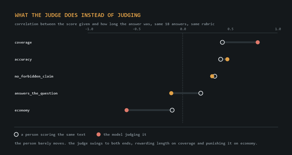 Five rows, one per criterion, on a single axis running from minus one to plus one. Each row has a hollow mark for the human's correlation with answer length and a filled mark for the judge's, joined by a bar. The human marks cluster between minus 0.11 and plus 0.42. The judge marks spread from minus 0.59 on economy to plus 0.79 on coverage.