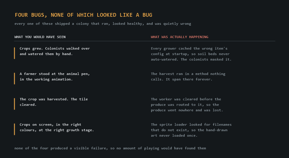 Four bugs in two columns. The left column, headed what you would have seen, describes a working game in every case. The right column, headed what was actually happening, describes the real fault.