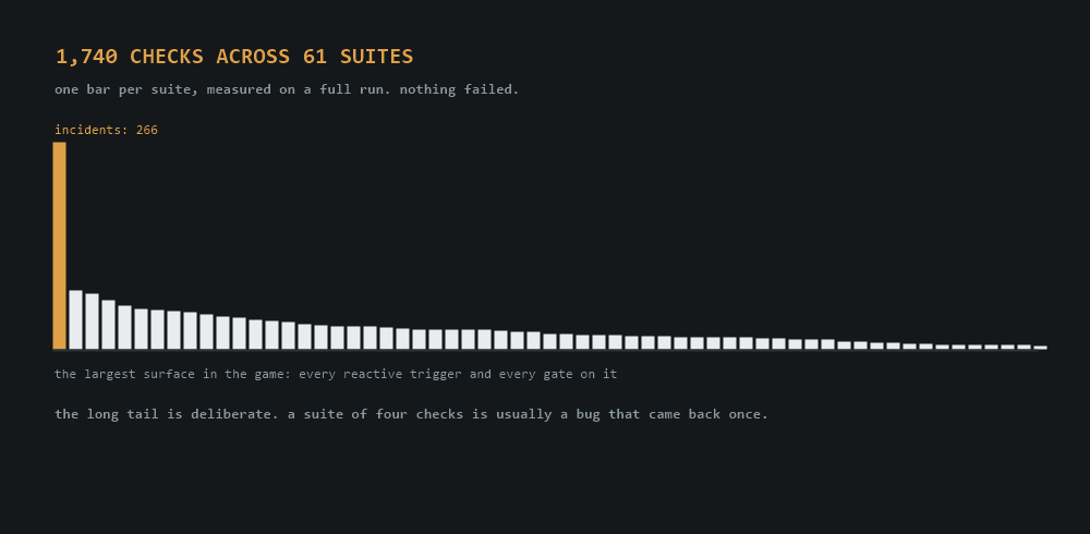 A bar chart of sixty-one bars, one per test suite. The first bar, incidents, is more than three times the height of the next, and the rest tail off into a long flat run of small bars.