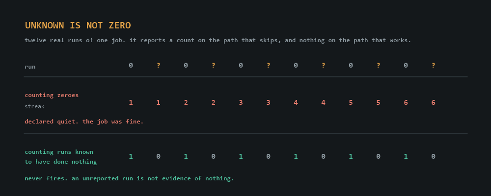 A row of twelve runs alternating between a zero and a question mark. Underneath, two counters fed the same input. The first, counting zeroes, climbs one two three four five six and is marked declared quiet, the job was fine. The second, counting runs known to have done nothing, alternates one zero one zero and never rises.