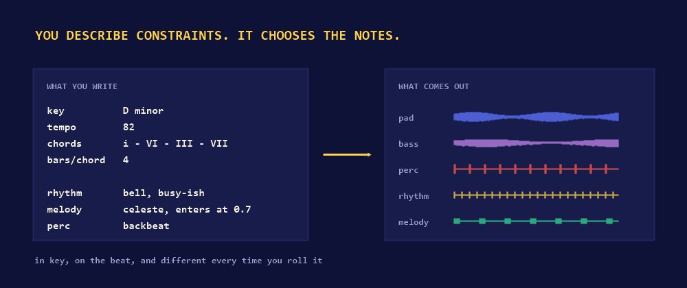 Two panels. On the left, eight lines describing a key, tempo, chords and three layers. On the right, five coloured waveforms, one per layer.