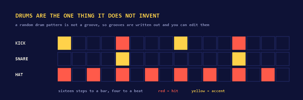A grid of sixteen cells across three rows labelled kick, snare and hat. Some cells are filled red for a hit, some yellow for an accent.